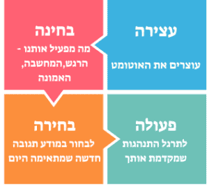 תרשים תהליך של אימון רגשי: עוצרת, בוחנת, בוחרת, פועלת