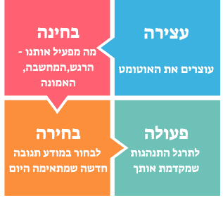 ארבעת שלבי אימון רגשי:הדרך שלך לחיים מתוך בחירה ולא מתוך תגובתיות.