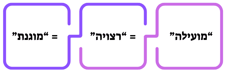 איור בעברית שמציג את המשוואה שנוצרת במוח שלנו, "מועילה" שווה "רצויה" שווה מוגנת "מוגנת", אחת המשוואות החשובות שמזהים בתהליך אימון אישי לחיים.