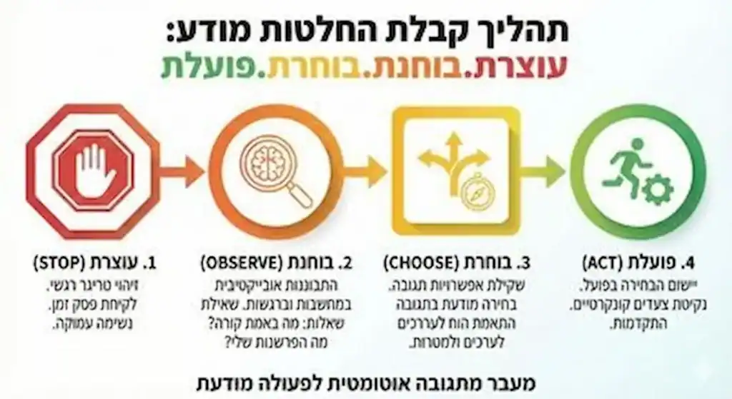 תרשים המציג את מודל "עוצרת, בוחנת, בוחרת, פועלת" ככלי מעשי ליציאה ממצב של תקיעות ומעבר לפעולה מודעת.
