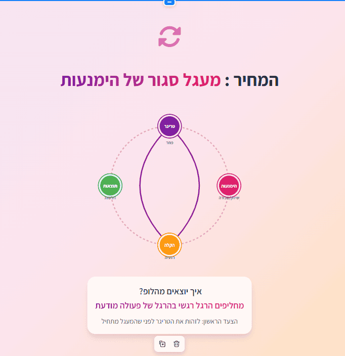 תרשים מעגל ההימנעות הסגור שמסביר את המנגנון הפסיכולוגי מאחורי תקיעות בעסק ובחיים.