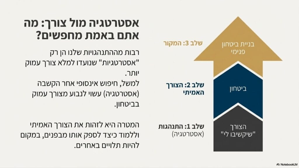 אינפוגרפיקה בצורת חץ המציגה שלושה שלבים בהתפתחות רגשית: שלב 1 - אסטרטגיה התנהגותית (למשל "שיקשיבו לי"), שלב 2 - זיהוי הצורך האמיתי (ביטחון), ושלב 3 - המקור (בניית ביטחון פנימי). השקף מסביר כיצד להפסיק להיות תלויות באחרים ולכייל את כוח התודעה מחדש.