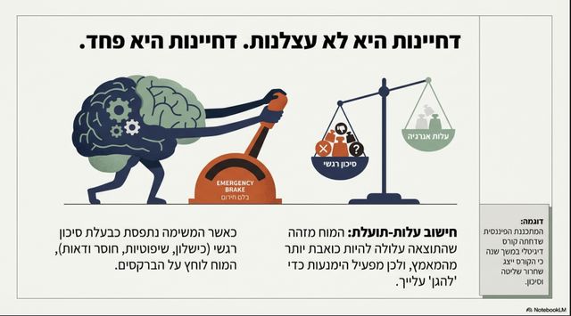 אינפו-גרפיקה המציגה מוח מושך בבלם חירום: משקל המאזניים מראה שסיכון רגשי כבד יותר מעלות האנרגיה. התרשים מסביר שדחיינות נובעת מפחד ומחוסר אמונה עצמית, ולא מעצלנות.