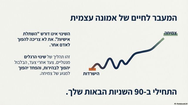 גרף עולה המתאר את המעבר מהישרדות לצמיחה עסקית: האיור מדגיש שאמונה עצמית לא דורשת "השתלת אישיות" אלא שינוי הרגלים מנטליים. הטקסט מציע להתחיל ב-90 השניות הבאות כדי להפוך פחד למנוע צמיחה.