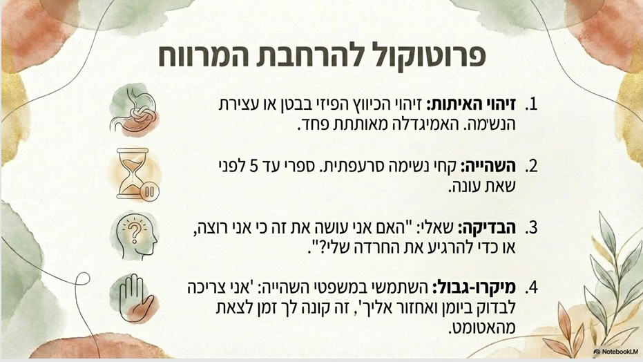 אינפוגרפיקה המפרטת את השלבים ליצירת מרווח ובחירה מול דחף הריצוי.