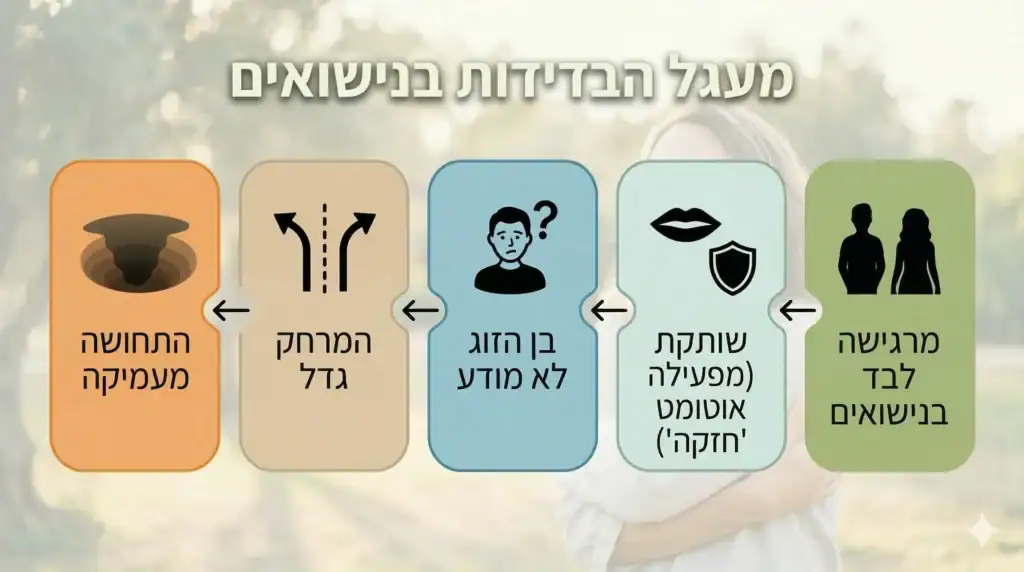 אינפוגרפיקה מעוצבת בצבעים רכים המציגה את "מעגל השתיקה והמרחק" בזוגיות: מרגישה לבד בנישואים -> שותקת -> בן הזוג לא מודע -> המרחק גדל -> התחושה מעמיקה.