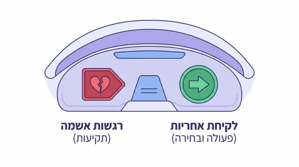 אינפוגרפיקה מודרנית על רקע לבן. לוח מחוונים של מכונית עם שתי נורות אזהרה שונות: אחת (סגולה) עם אייקון של לב שבור ועליה כתוב "רגשות אשמה (תקיעות)"; שנייה (ירוקה) עם אייקון של חץ קדימה ועליה כתוב "לקיחת אחריות (פעולה ובחירה)".