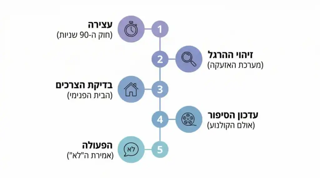 אינפוגרפיקה מודרנית על רקע לבן. דיאגרמת שלבים מודרנית עם 5 עיגולים ממוספרים, מחוברים בקו, כל אחד עם אייקון וHebrew text: 1. (שעון עצר) עצירה (חוק ה-90 שניות); 2. (זכוכית מגדלת) זיהוי ההרגל (מערכת האזעקה); 3. (בית פנימי) בדיקת צרכים (הבית הפנימי); 4. (סרט קולנוע) עדכון הסיפור (אולם הקולנוע); 5. (בועת דיבור) הפעולה (אמירת ה"לא").