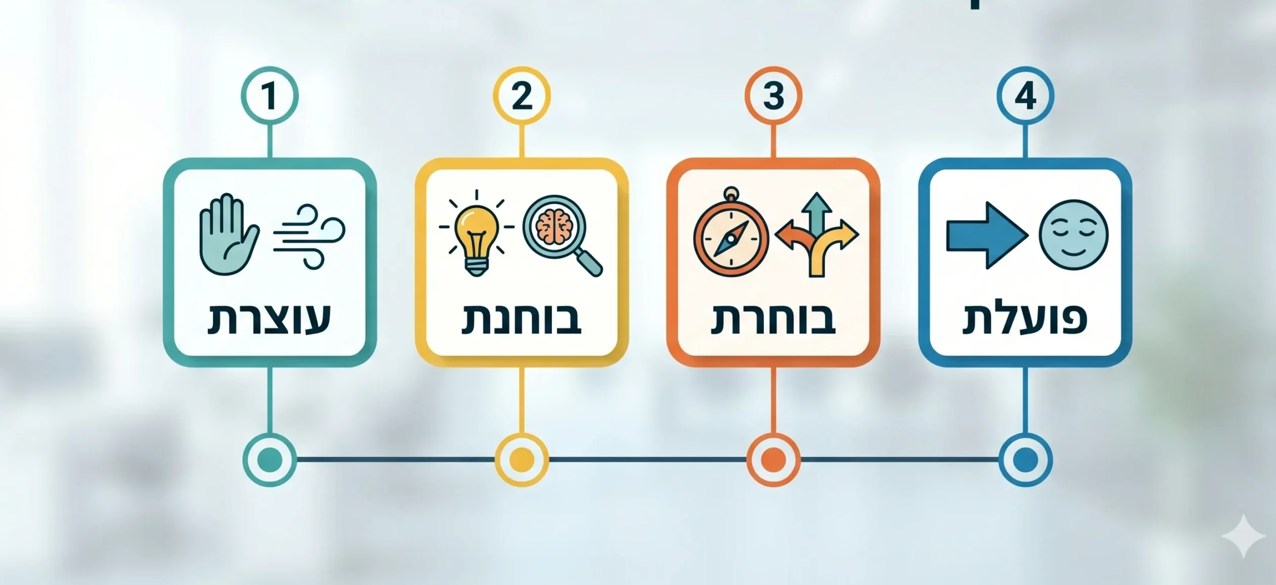אינפוגרפיקה מודרנית המציגה ארבעה שלבים לעצירת תגובה אוטומטית בעברית.